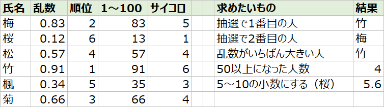 エクセルで乱数から順位・整数・サイコロの目を作った表（氏名、乱数、順位、1〜100、サイコロ、各式の結果）