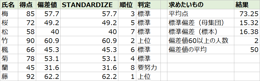 エクセルで偏差値を求めた表（氏名、得点、偏差値、STANDARDIZE、順位、判定、各式の結果）