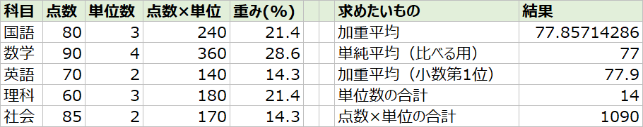 エクセルで加重平均を求めた表(科目、点数、単位数、点数×単位、重み、各式の結果)
