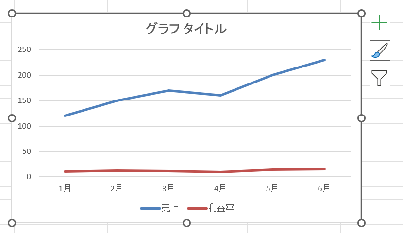 エクセルで作った折れ線グラフで、利益率の線がほぼ平らになっている様子