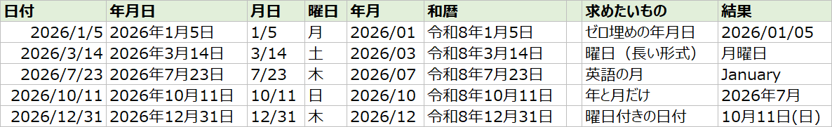 エクセルで日付の表示形式を変えた表（日付、年月日、月日、曜日、年月、和暦、各式の結果）