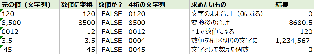 エクセルで文字列の数字を数値に変換した表(元の値、数値に変換、数値か、4桁の文字列、各式の結果)