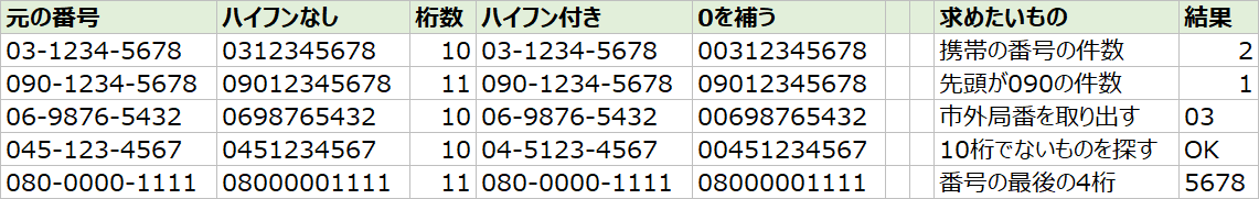 エクセルで電話番号のハイフンを削除・追加した表(元の番号、ハイフンなし、桁数、ハイフン付き、0を補う、各式の結果)