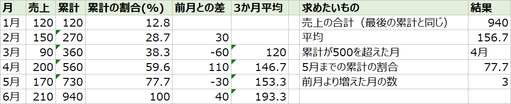 エクセルで累計を求めた表(月、売上、累計、累計の割合、前月との差、3か月平均、各式の結果)