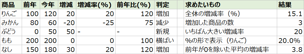 エクセルで増減率を求めた表（商品、前年、今年、増減、増減率、前年比、判定、各式の結果）