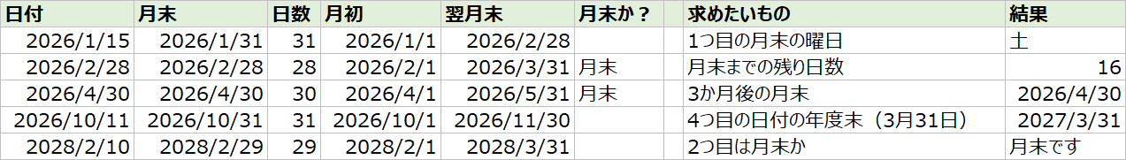 エクセルで月末日を求めた表(日付、月末、日数、月初、翌月末、月末か、各式の結果)