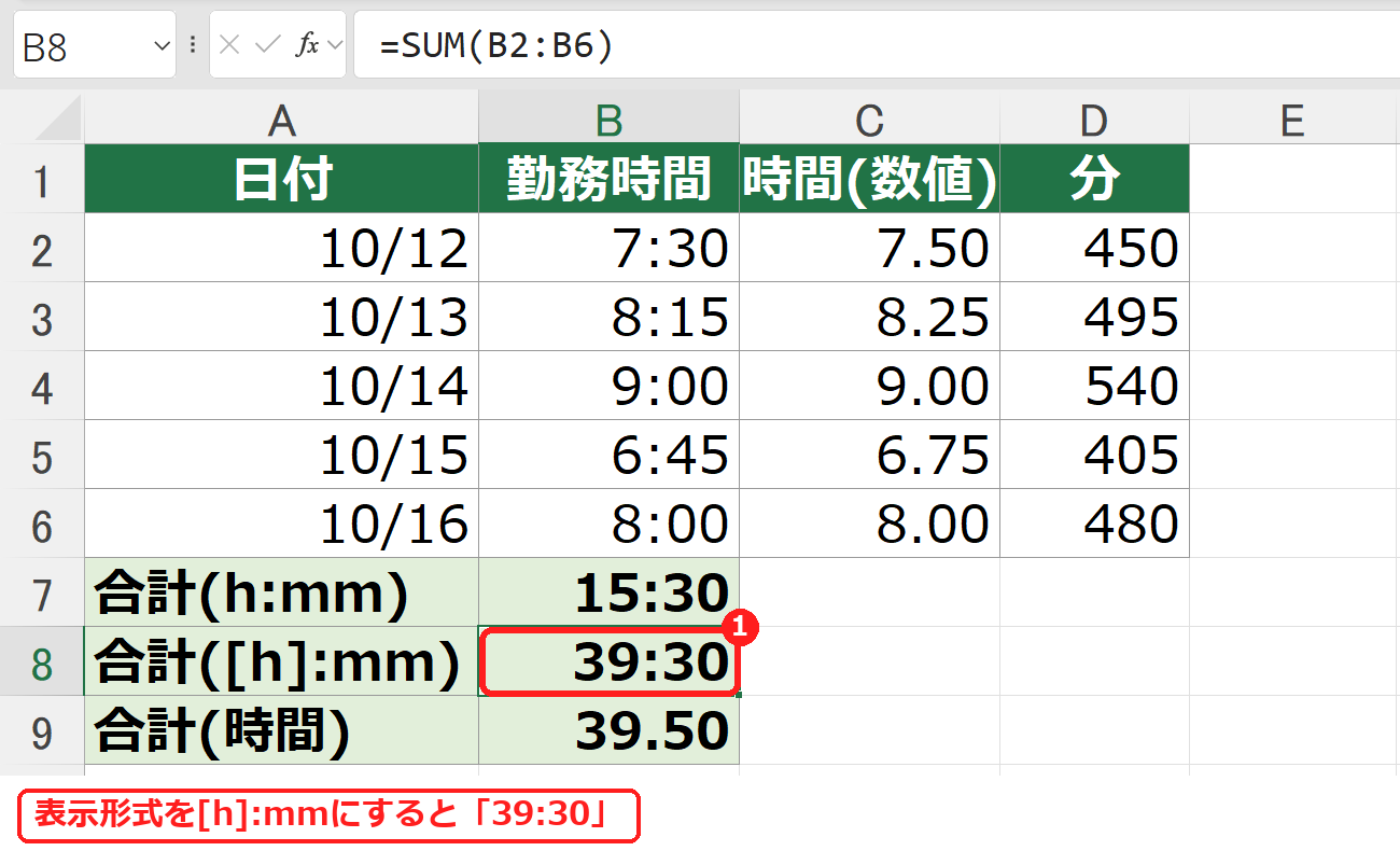 エクセルで表示形式を[h]:mmにして、合計が39:30と表示された