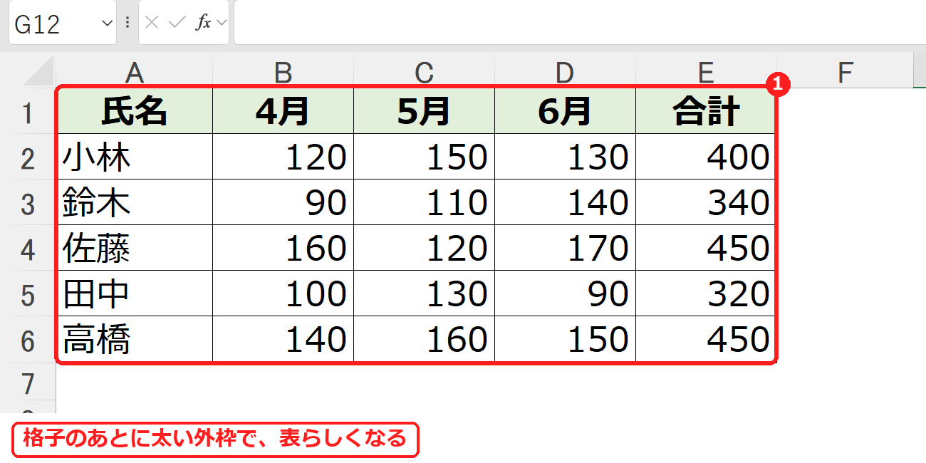 エクセルで格子と太い外枠の罫線を引いた表