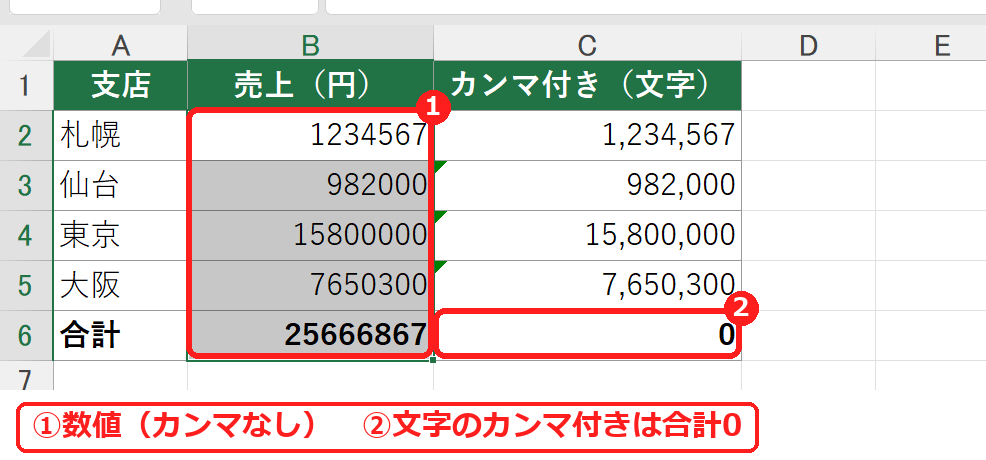 エクセルでカンマなしの数値と文字のカンマ付き数字が並んだ売上表