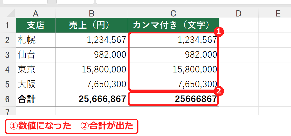 エクセルでカンマ付きの文字を数値に変換して合計が出た売上表