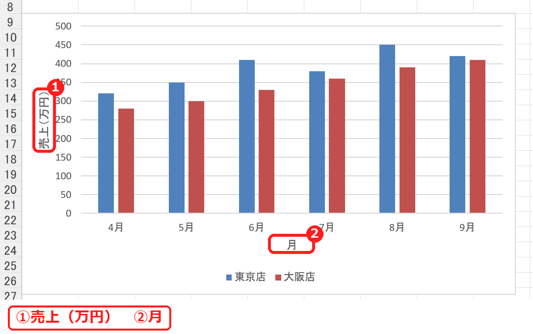 エクセルのグラフの縦軸と横軸に名前を付けた