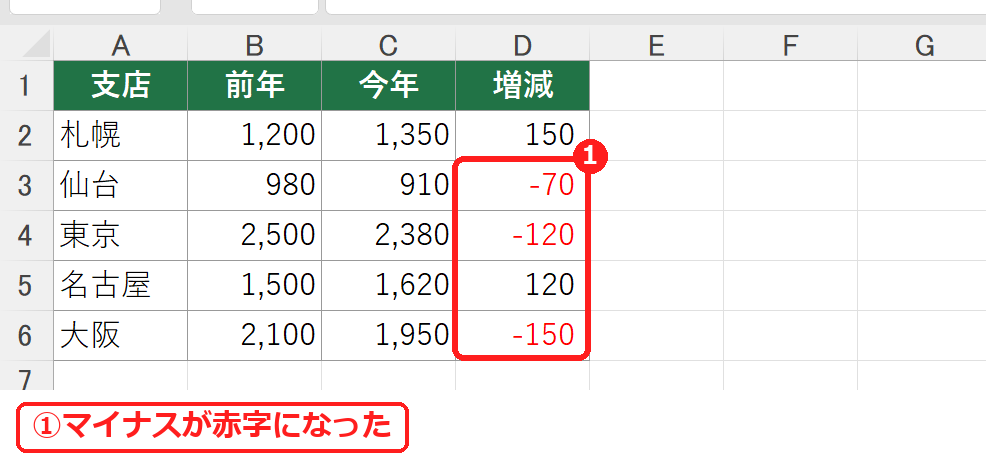 エクセルでマイナスを赤字にした前年比の表