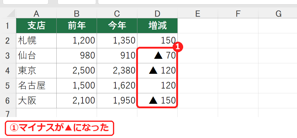 エクセルでマイナスを▲で表示した前年比の表