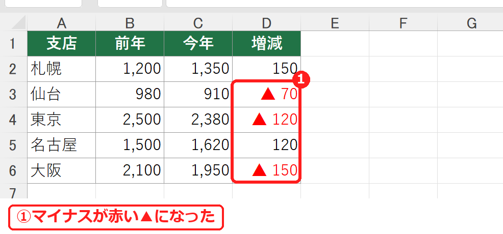 エクセルでマイナスを赤い▲で表示した前年比の表