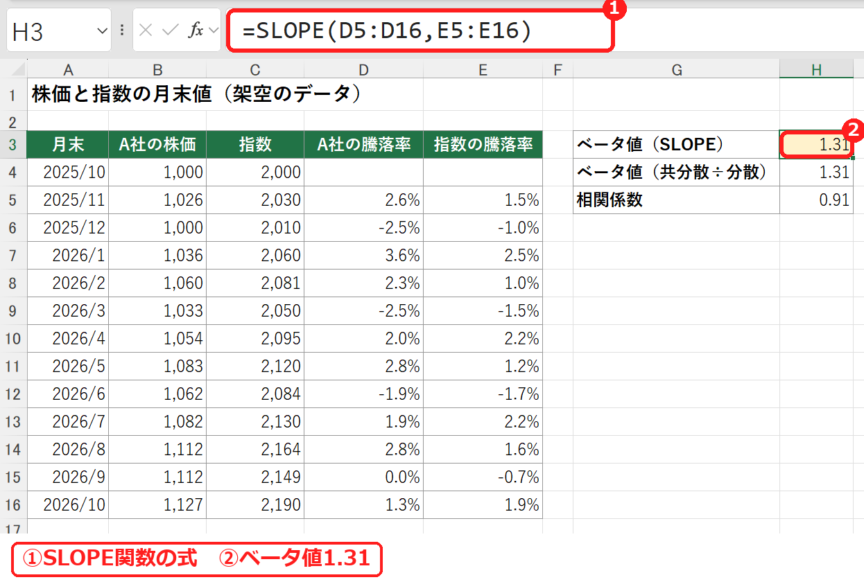エクセルのSLOPE関数でベータ値を求めた