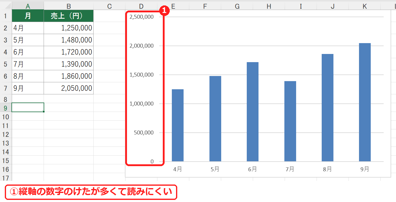 エクセルのグラフの縦軸の数字が大きくて読みにくい