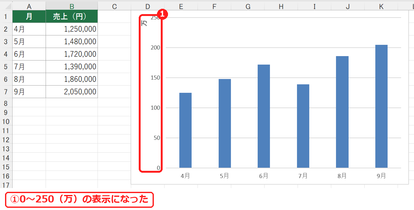 エクセルのグラフの縦軸を万単位にした