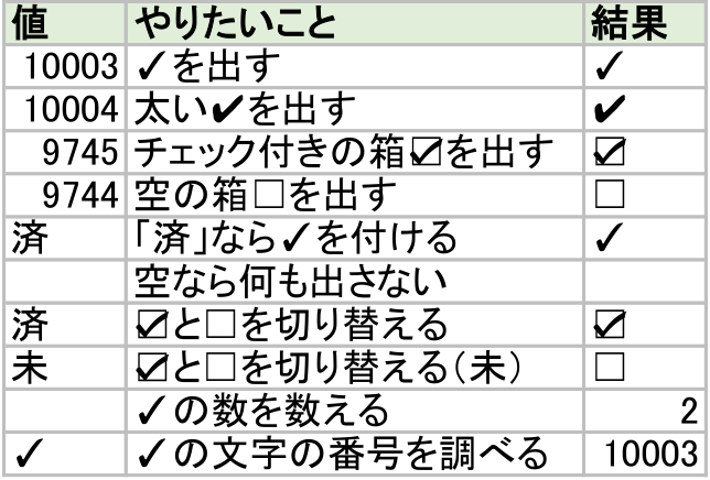 エクセルのUNICHAR関数でチェックマークを出した表