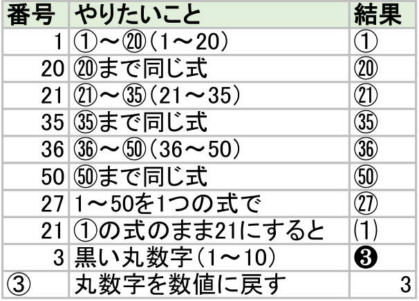 エクセルのUNICHAR関数で丸数字を1から50まで出した表