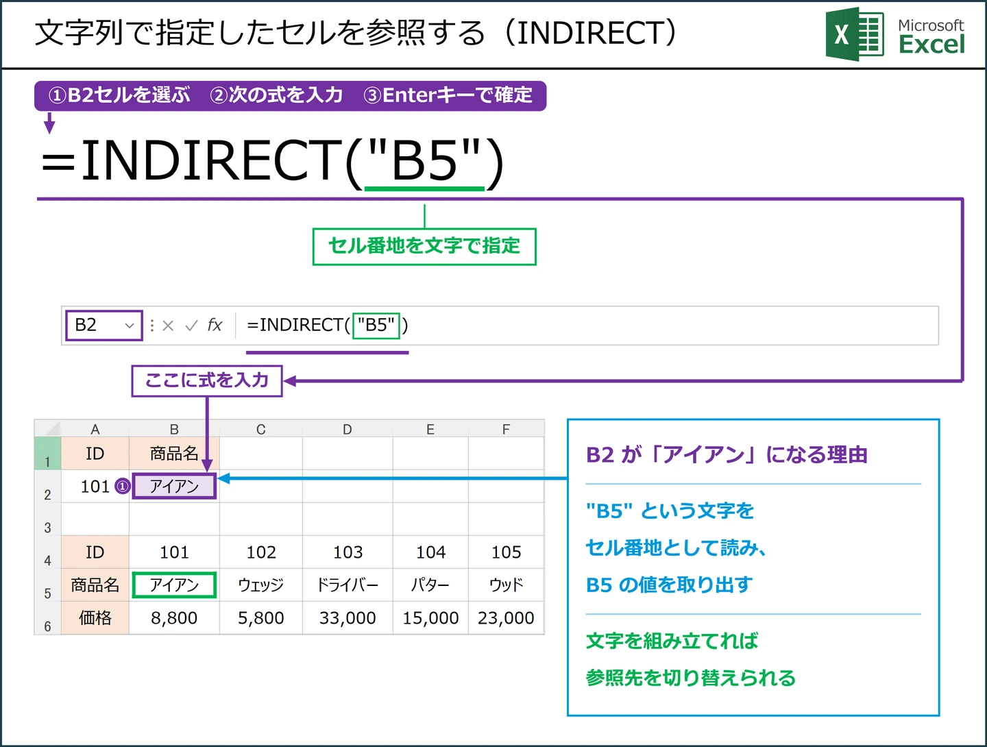 文字列で指定したセルを参照する（INDIRECT）式 =INDIRECT("B5") の解説図。B2に入力する