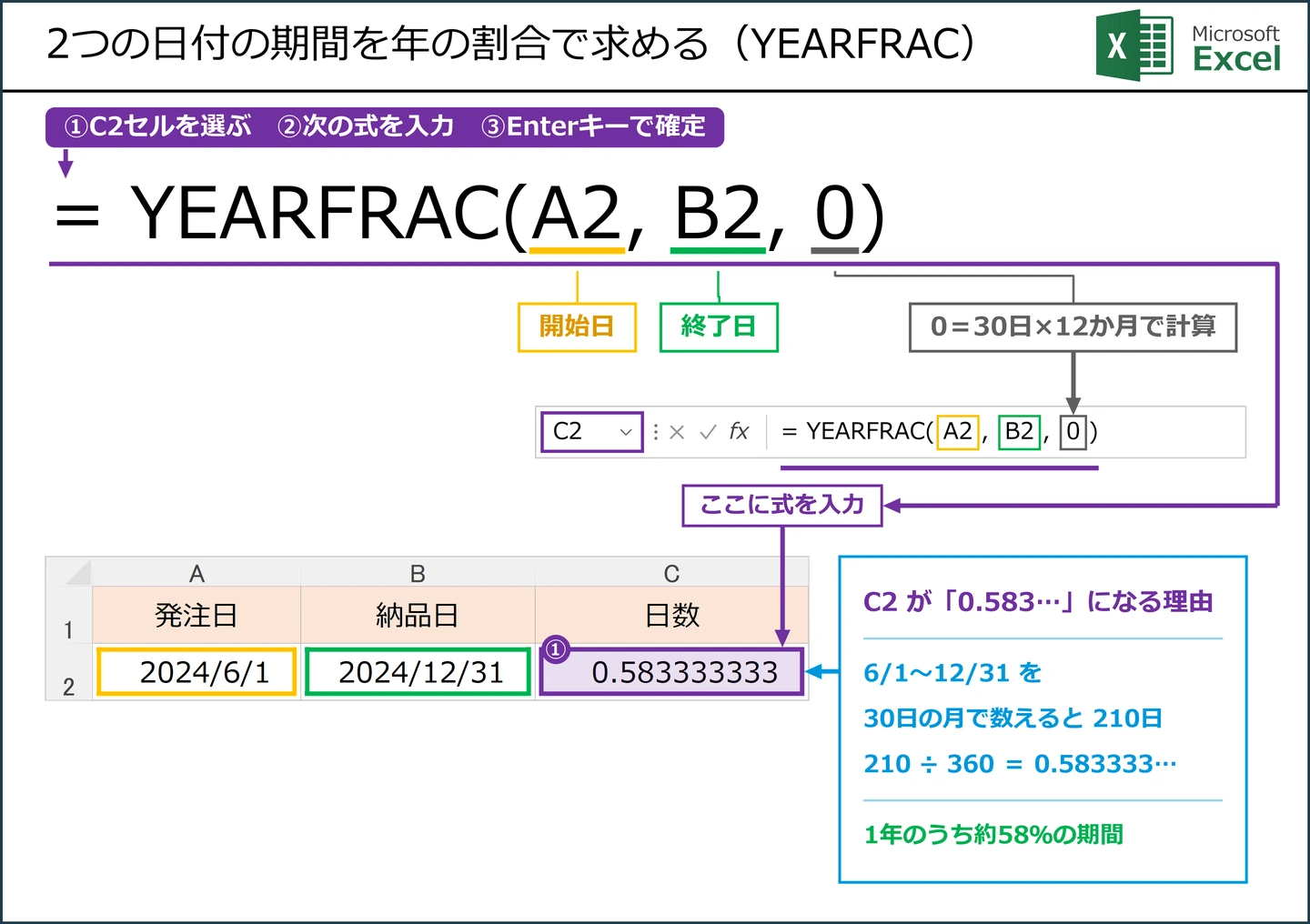 2つの日付の期間を年の割合で求める(YEARFRAC)式 = YEARFRAC(A2, B2, 0) の解説図。C2に入力する