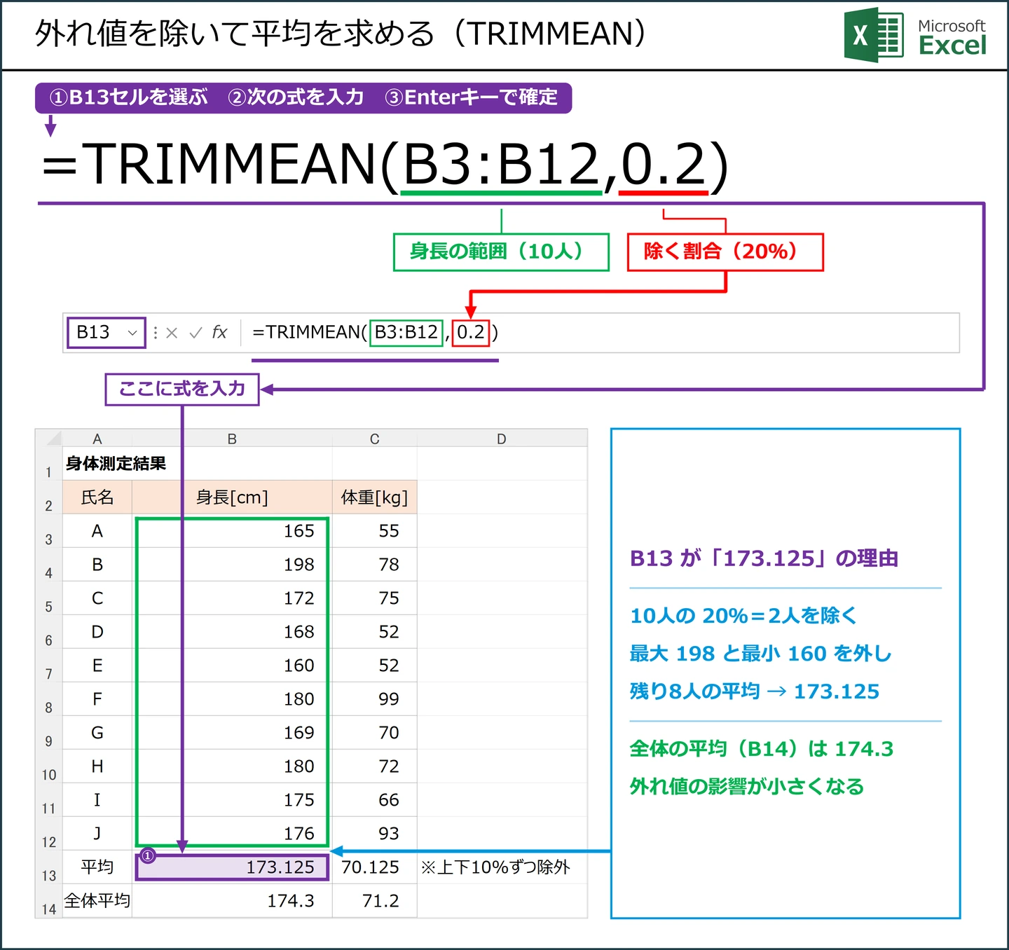 外れ値を除いて平均を求める（TRIMMEAN）式 =TRIMMEAN(B3:B12,0.2) の解説図。B13に入力する