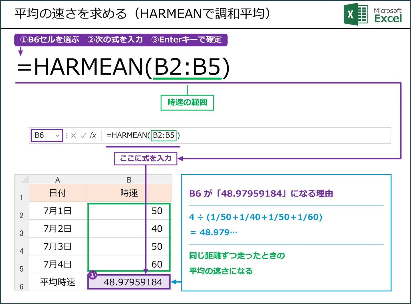 平均の速さを求める（HARMEANで調和平均）式 =HARMEAN(B2:B5) の解説図。B6に入力する