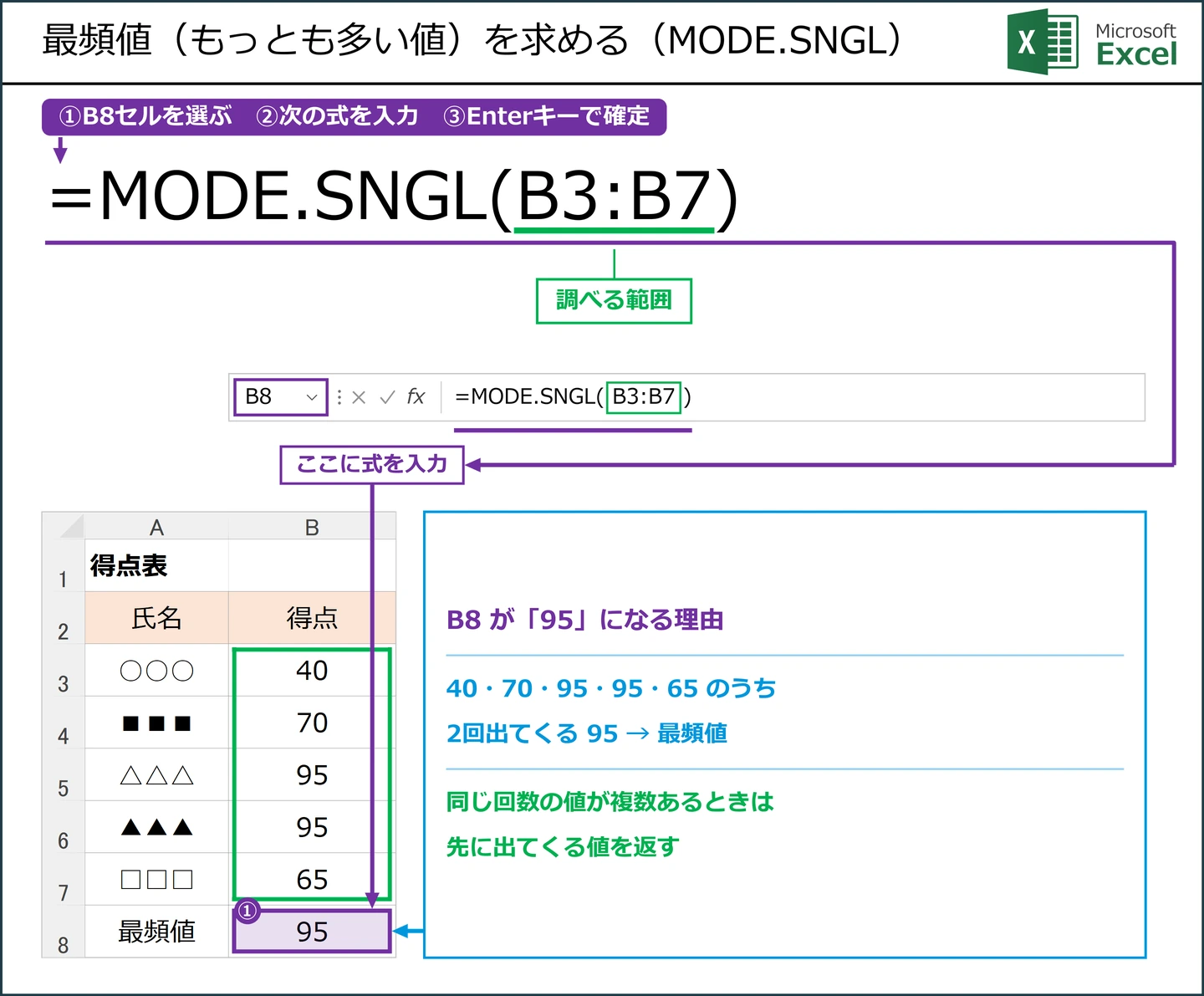最頻値（もっとも多い値）を求める（MODE.SNGL）式 =MODE.SNGL(B3:B7) の解説図。B8に入力する