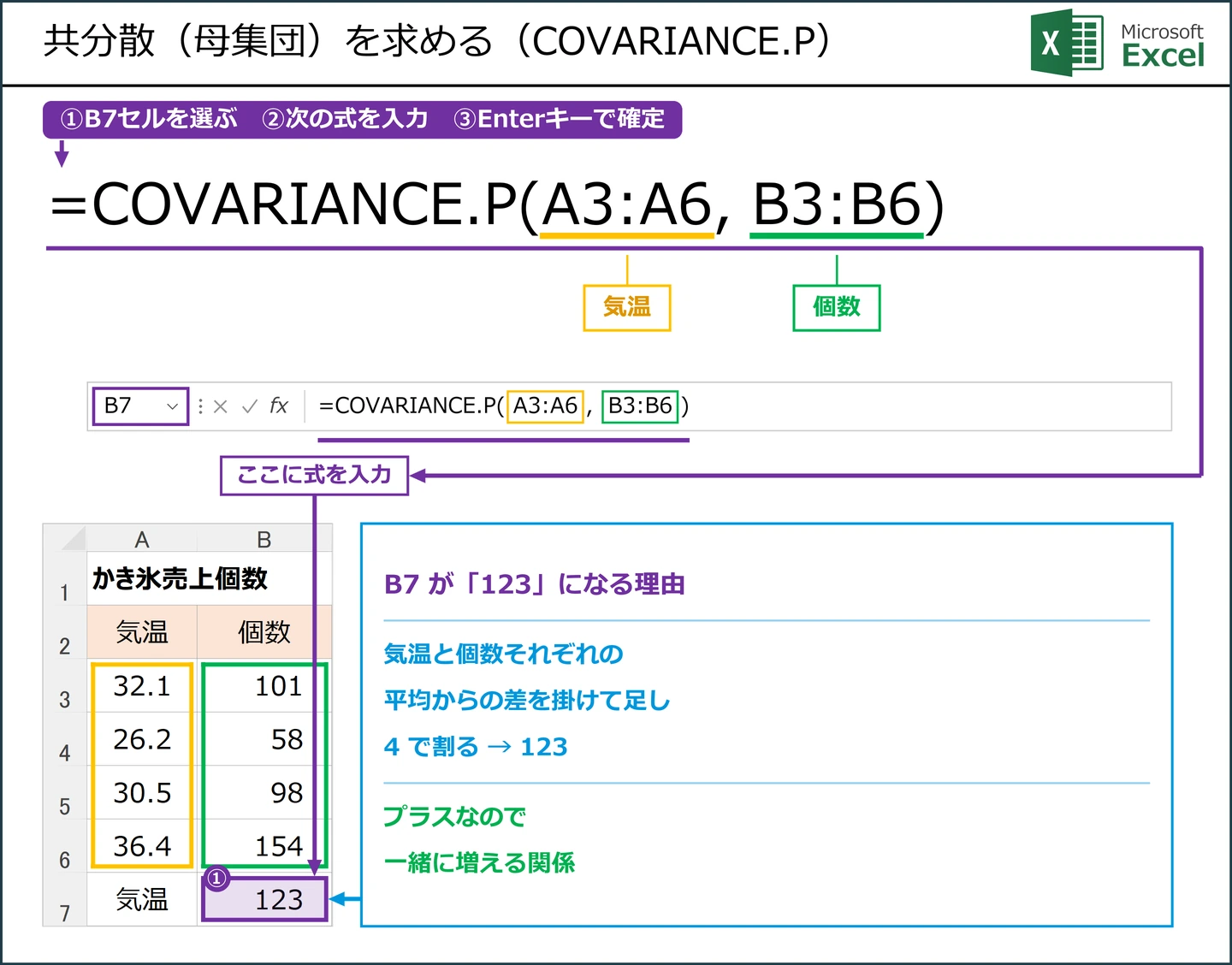 共分散（母集団）を求める（COVARIANCE.P）式 =COVARIANCE.P(A3:A6, B3:B6) の解説図。B7に入力する