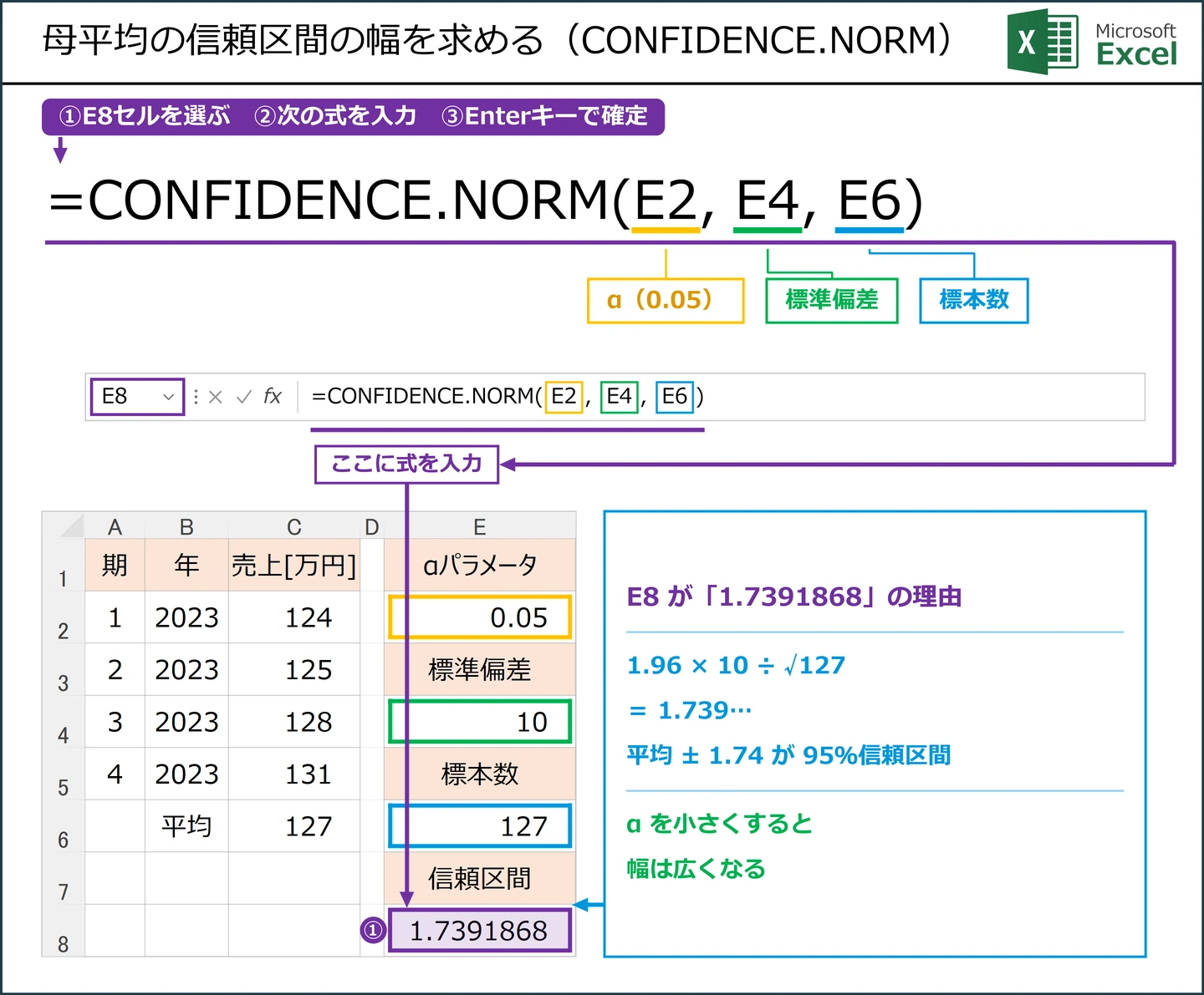 母平均の信頼区間の幅を求める（CONFIDENCE.NORM）式 =CONFIDENCE.NORM(E2, E4, E6) の解説図。E8に入力する
