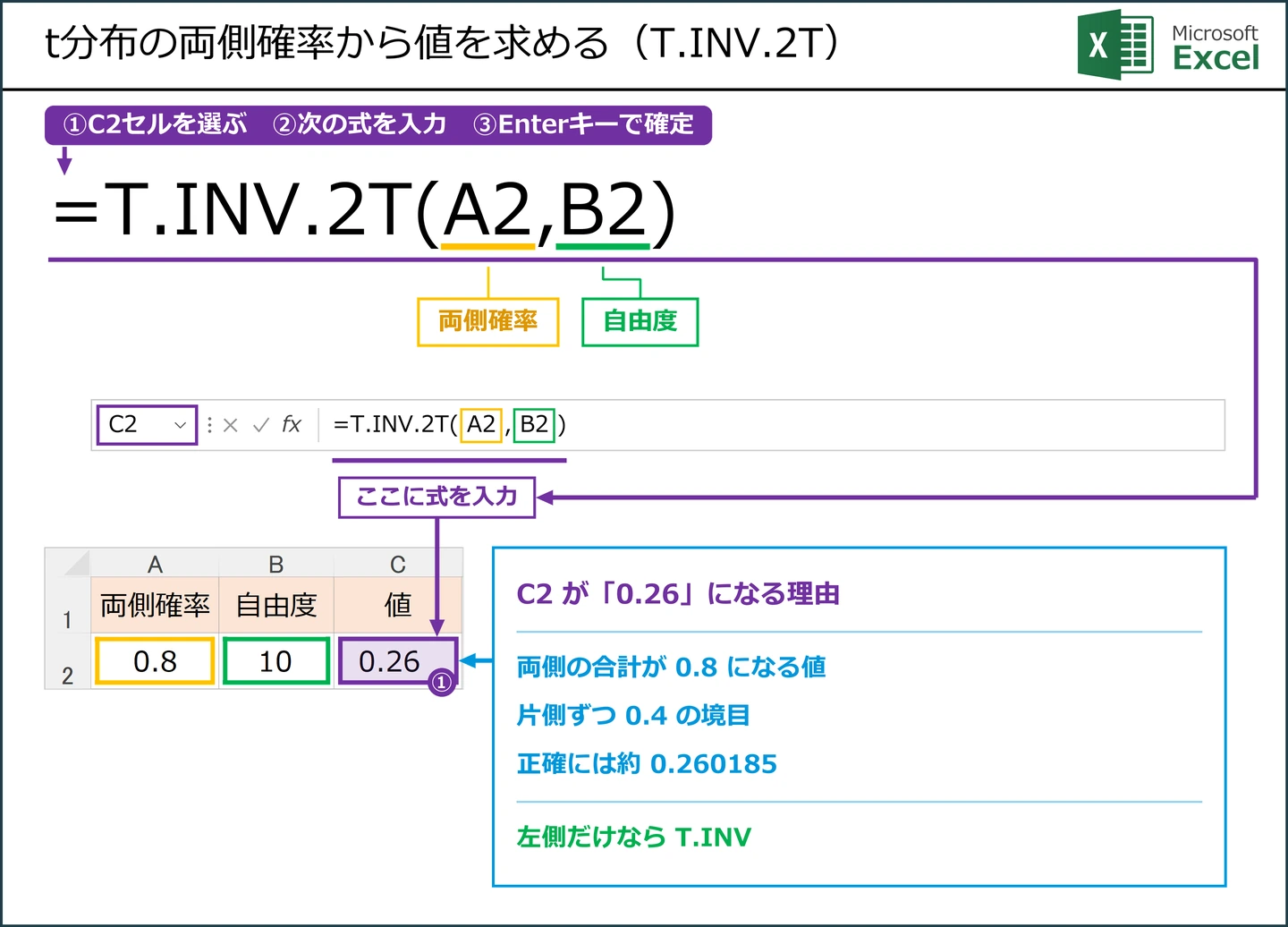 t分布の両側確率から値を求める(T.INV.2T)式 =T.INV.2T(A2,B2) の解説図。C2に入力する