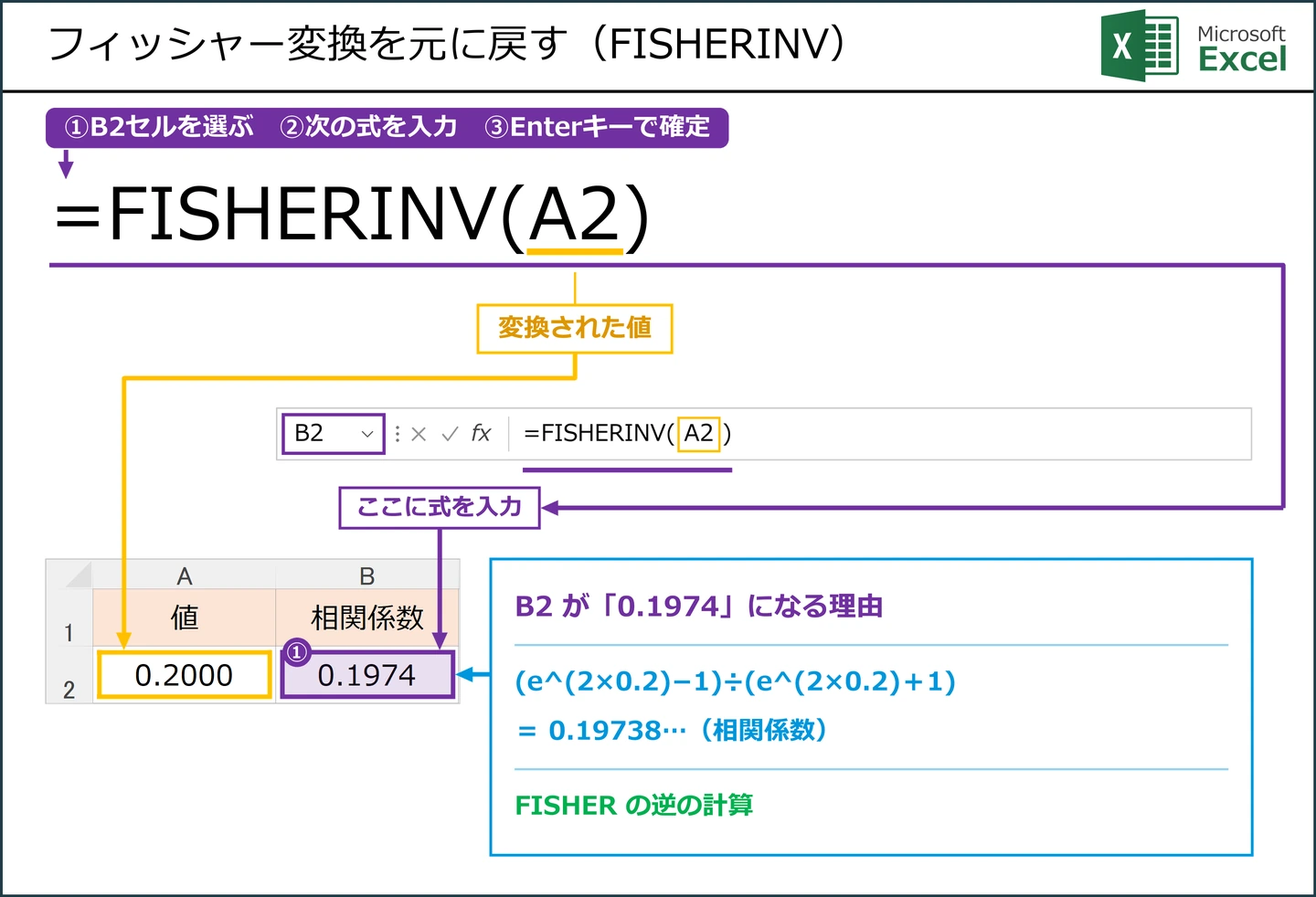フィッシャー変換を元に戻す（FISHERINV）式 =FISHERINV(A2) の解説図。B2に入力する