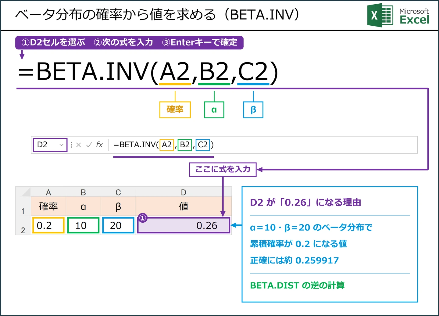 ベータ分布の確率から値を求める（BETA.INV）式 =BETA.INV(A2,B2,C2) の解説図。D2に入力する