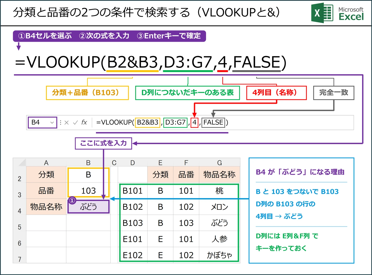 分類と品番の2つの条件で検索する（VLOOKUPと&）式 =VLOOKUP(B2&B3,D3:G7,4,FALSE) の解説図。B4に入力する