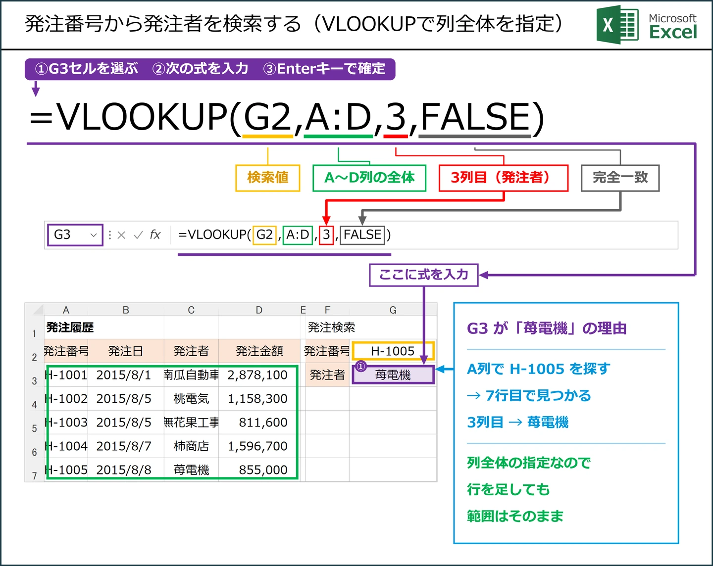 発注番号から発注者を検索する（VLOOKUPで列全体を指定）式 =VLOOKUP(G2,A:D,3,FALSE) の解説図。G3に入力する
