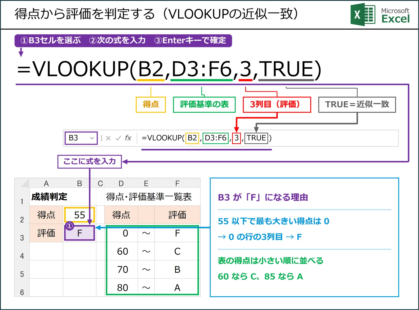 得点から評価を判定する（VLOOKUPの近似一致）式 =VLOOKUP(B2,D3:F6,3,TRUE) の解説図。B3に入力する