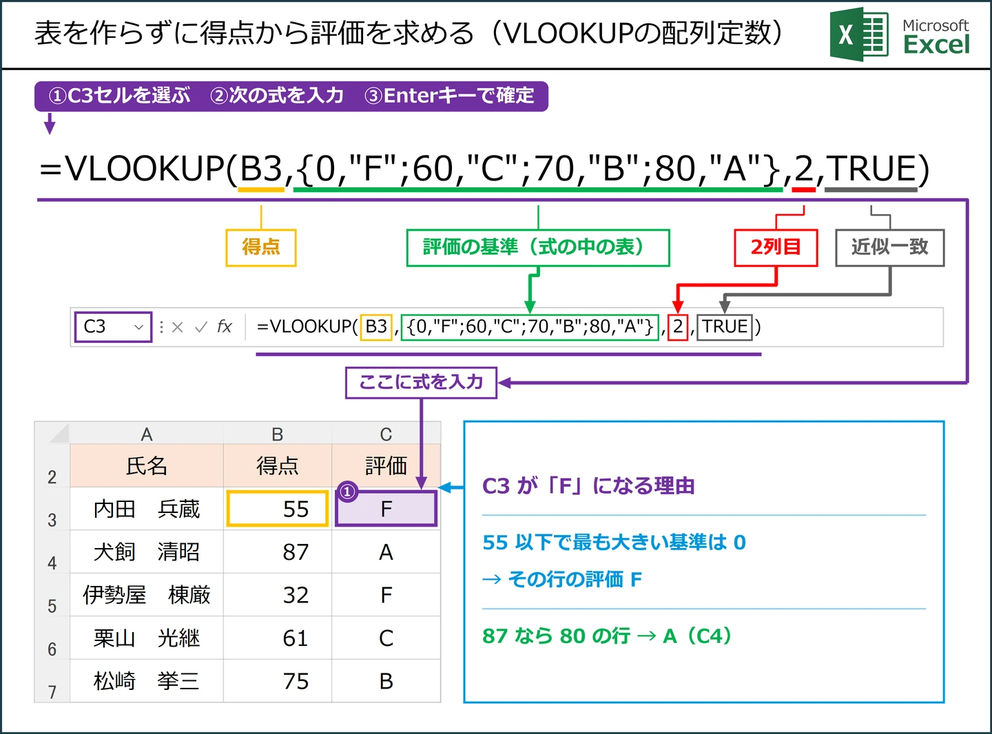 表を作らずに得点から評価を求める（VLOOKUPの配列定数）式 =VLOOKUP(B3,{0,"F";60,"C";70,"B";80,"A"},2,TRUE) の解説図。C3に入力する
