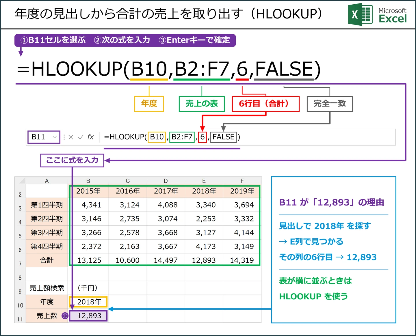 年度の見出しから合計の売上を取り出す（HLOOKUP）式 =HLOOKUP(B10,B2:F7,6,FALSE) の解説図。B11に入力する
