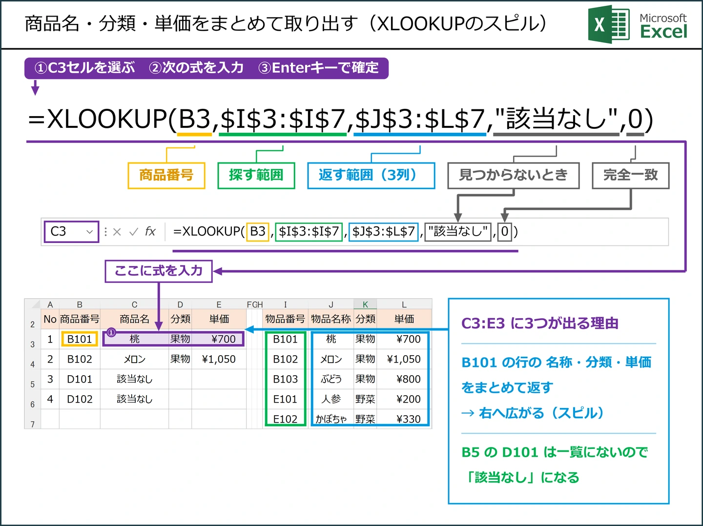 商品名・分類・単価をまとめて取り出す（XLOOKUPのスピル）式 =XLOOKUP(B3,$I$3:$I$7,$J$3:$L$7,"該当なし",0) の解説図。C3に入力する