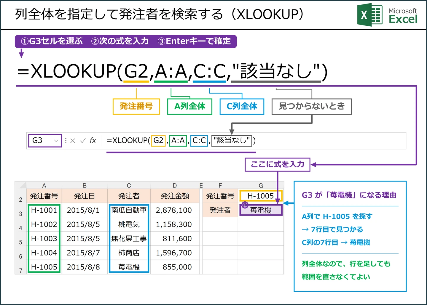 列全体を指定して発注者を検索する（XLOOKUP）式 =XLOOKUP(G2,A:A,C:C,"該当なし") の解説図。G3に入力する