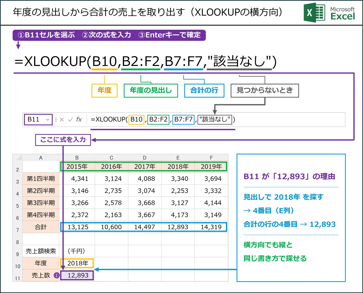 年度の見出しから合計の売上を取り出す(XLOOKUPの横方向)式 =XLOOKUP(B10,B2:F2,B7:F7,"該当なし") の解説図。B11に入力する