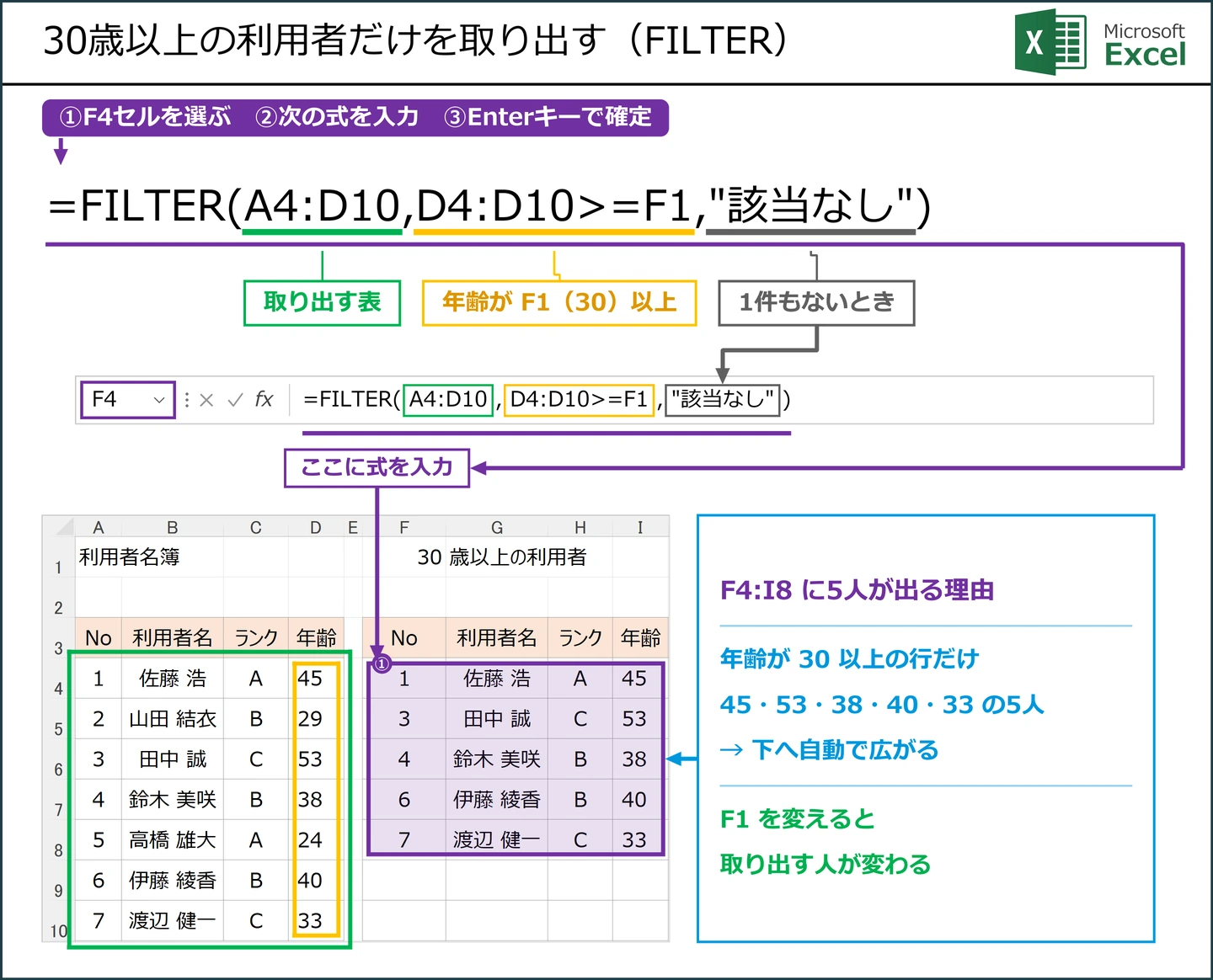 30歳以上の利用者だけを取り出す(FILTER)式 =FILTER(A4:D10,D4:D10>=F1,"該当なし") の解説図。F4に入力する