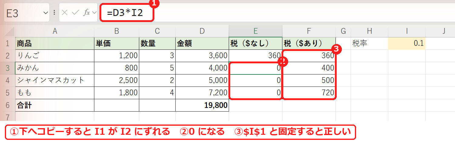 エクセルで式を下にコピーすると参照がずれて0になる例と$で固定した例