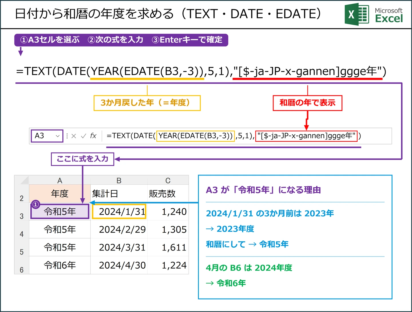 日付から和暦の年度を求める（TEXT・DATE・EDATE）式 =TEXT(DATE(YEAR(EDATE(B3,-3)),5,1),"[$-ja-JP-x-gannen]ggge年") の解説図。A3に入力する