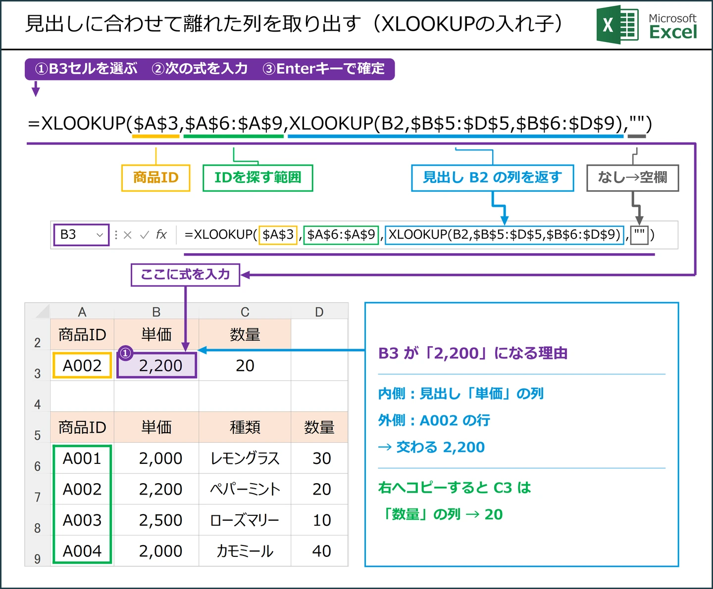 見出しに合わせて離れた列を取り出す（XLOOKUPの入れ子）式 =XLOOKUP($A$3,$A$6:$A$9,XLOOKUP(B2,$B$5:$D$5,$B$6:$D$9),"") の解説図。B3に入力する