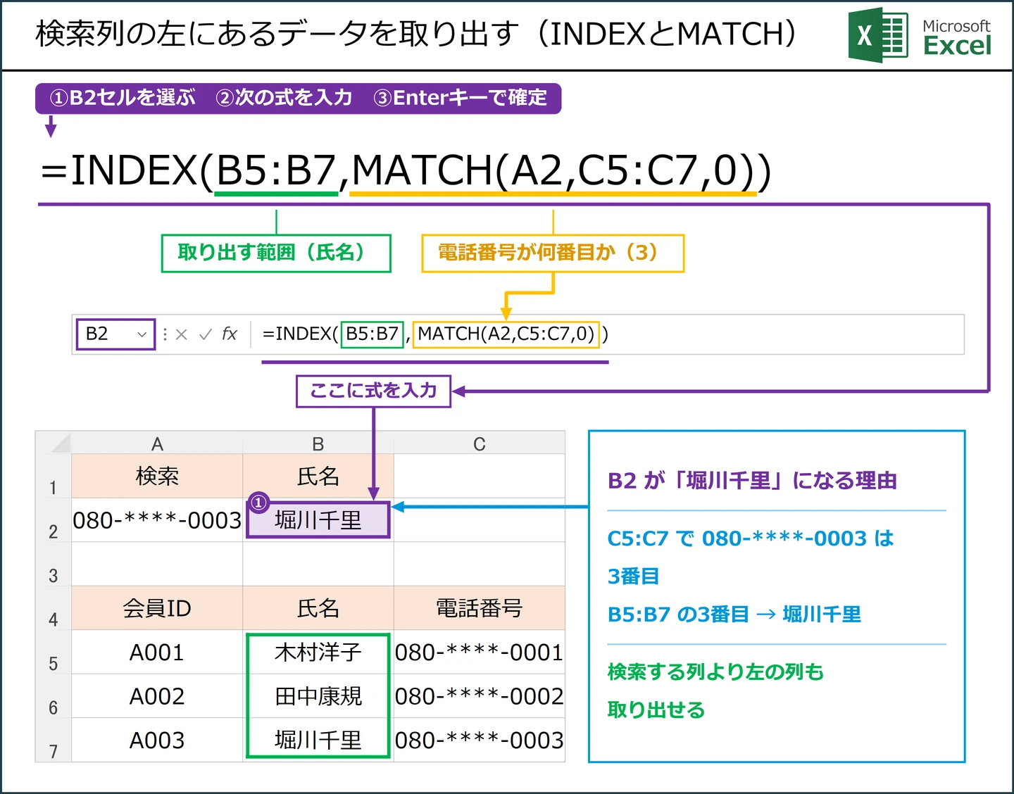 検索列の左にあるデータを取り出す（INDEXとMATCH）式 =INDEX(B5:B7,MATCH(A2,C5:C7,0)) の解説図。B2に入力する