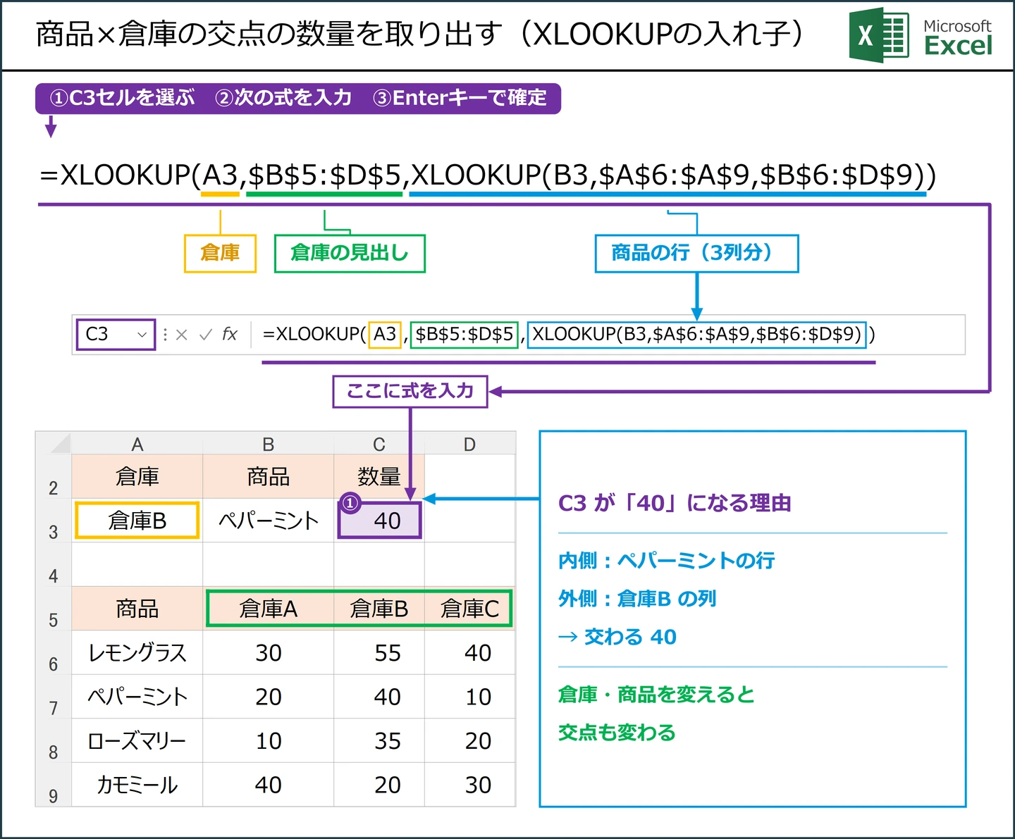 商品×倉庫の交点の数量を取り出す（XLOOKUPの入れ子）式 =XLOOKUP(A3,$B$5:$D$5,XLOOKUP(B3,$A$6:$A$9,$B$6:$D$9)) の解説図。C3に入力する
