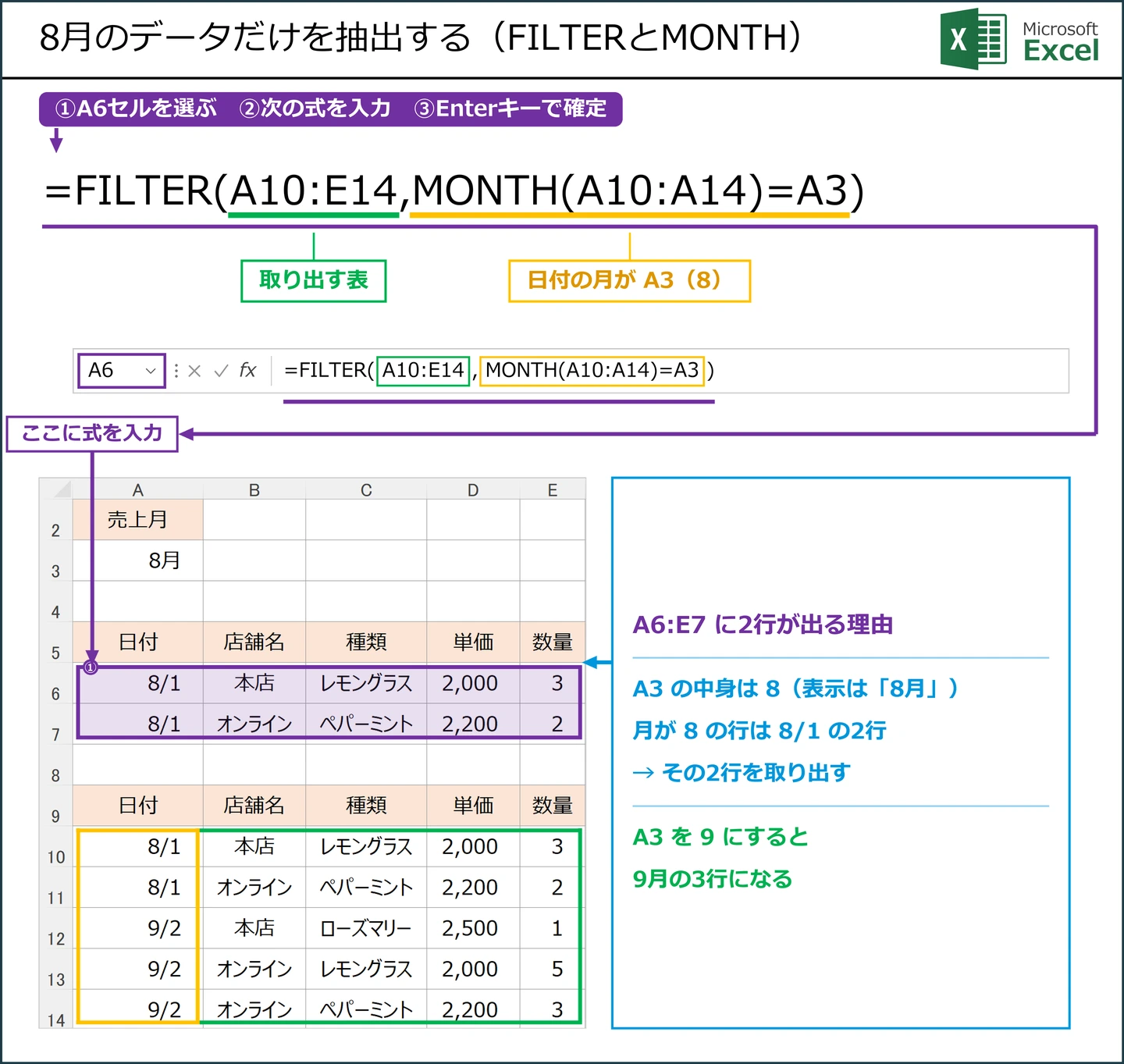 8月のデータだけを抽出する（FILTERとMONTH）式 =FILTER(A10:E14,MONTH(A10:A14)=A3) の解説図。A6に入力する