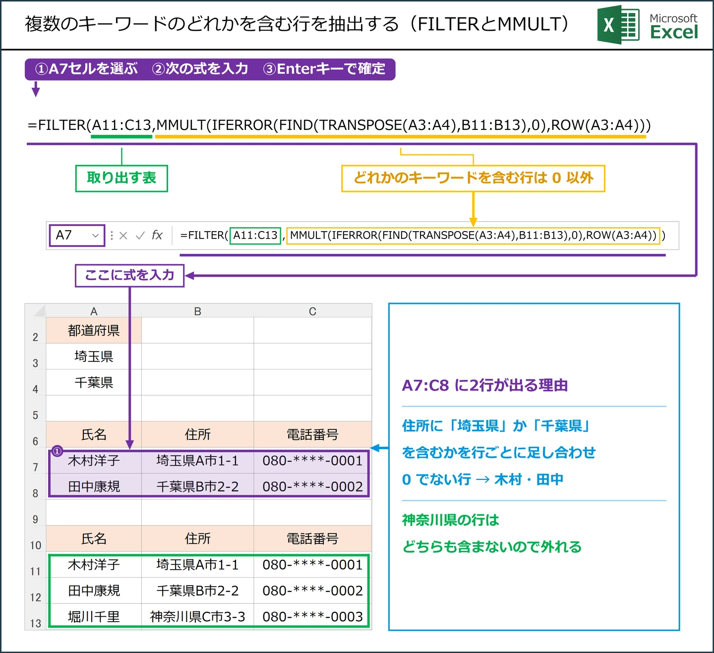 複数のキーワードのどれかを含む行を抽出する(FILTERとMMULT)式 =FILTER(A11:C13,MMULT(IFERROR(FIND(TRANSPOSE(A3:A4),B11:B13),0),ROW(A3:A4))) の解説図。A7に入力する