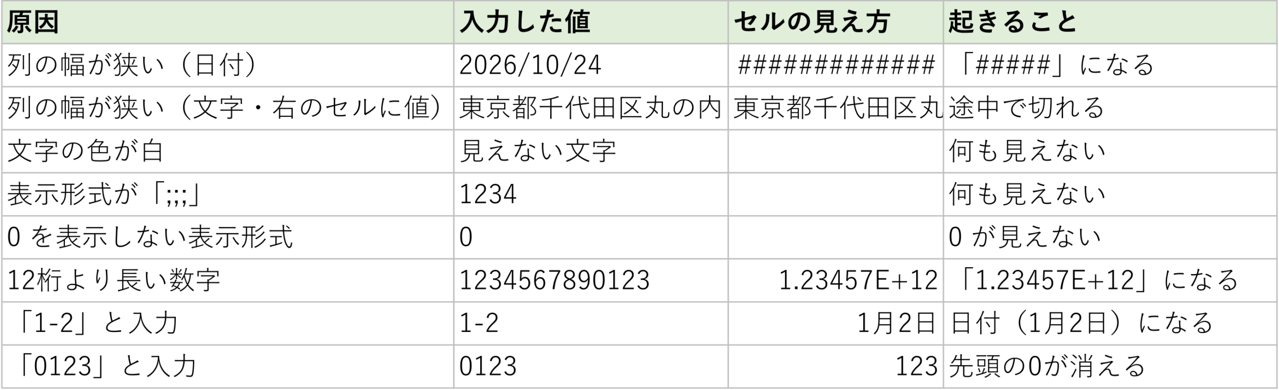エクセルで文字や数字が表示されない・消える原因ごとのセルの見え方